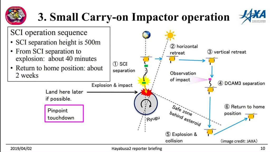 Le scénario de la manœuvre du 5 avril qui prévoit le lancement d'un projectile pour former un cratère de deux à dix mètres de diamètre sur la surface de l'astéroïde Ryugu. © Jaxa