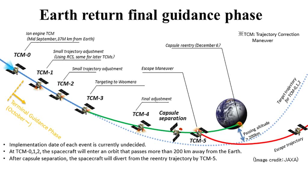 Les différentes manœuvres qui vont permettre à la capsule abritant les échantillons de l'astéroïde Ryugu d'atterrir sur Terre le 6 décembre. © Jaxa