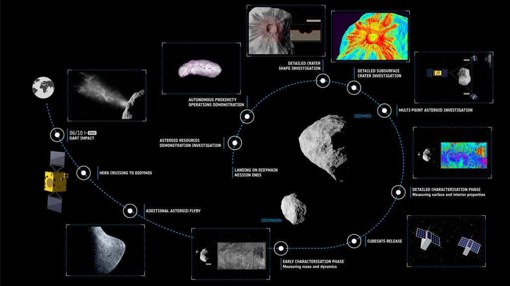 Le timeline de la mission Hera. © ESA