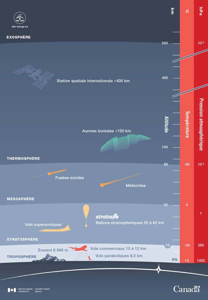 La mise en perspective des missions avec des ballons stratosphériques. © Agence spatiale canadienne