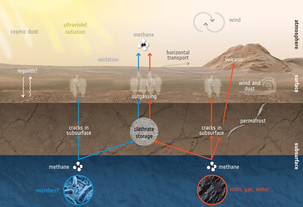 Schéma présentant les différentes sources possibles d’émissions de méthane et les processus de dégradation expliquant sa disparition relativement rapide de l’atmosphère martienne. © Nasa