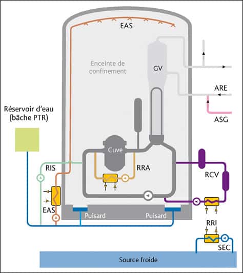 Lors d'un arrêt pour rechargement, le réacteur est mis à l'arrêt puis refroidi progressivement pour que la cuve puisse être ouverte, et le combustible retiré. © IRSN