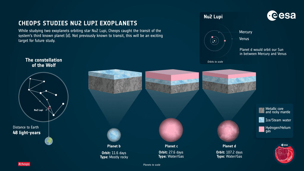 Infographie des différentes planètes du système Nu2 Lupi. ©ESA