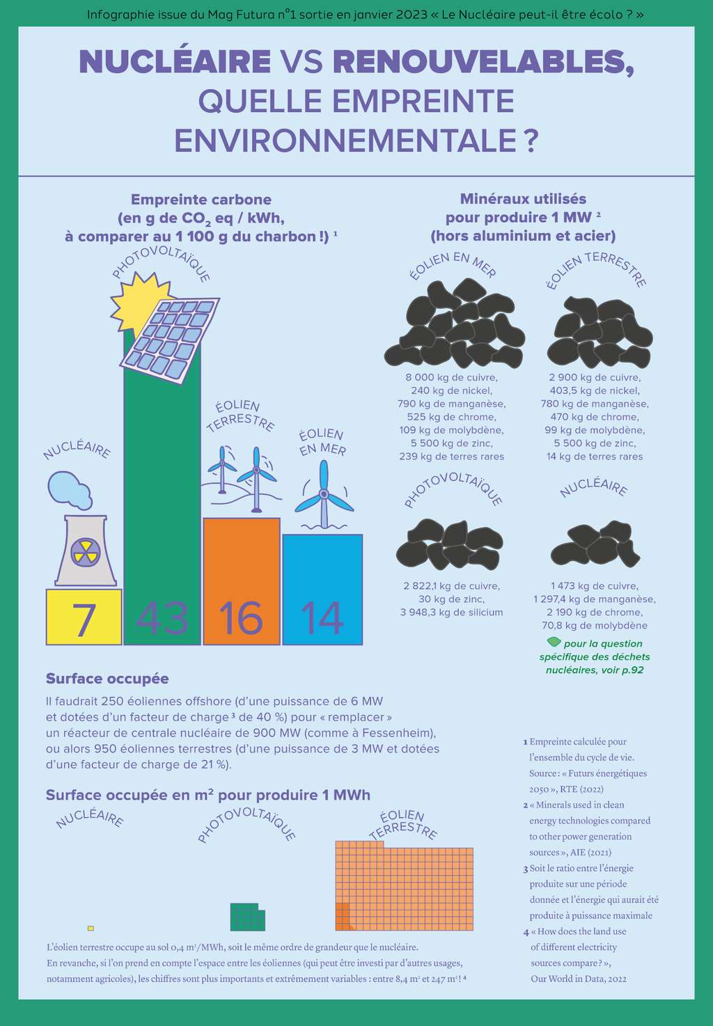 Infographie - Nucléaire versus énergies renouvelables, quelle empreinte environnementale ?