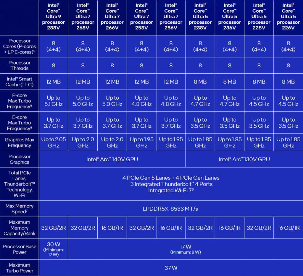 Les caractéristiques techniques des neuf nouveaux processeurs de la gamme <em>Lunar Lake</em>. © Intel