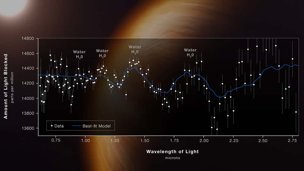 Spectre de l'exoplanète Wasp-96 b qui renseigne sur la composition de son atmosphère. © Nasa, ESA, CSA, STScI