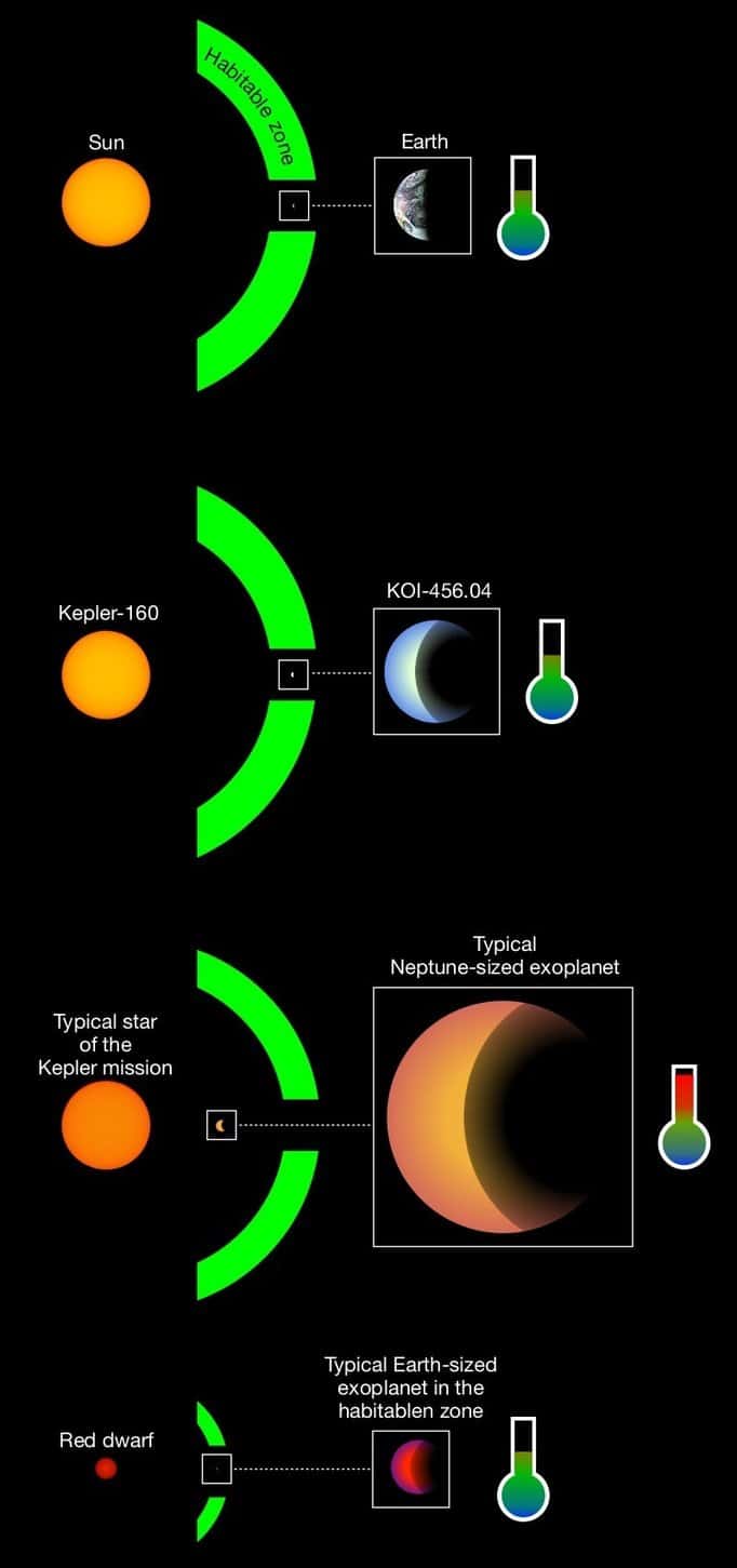  Les planètes typiquement détectées autour d'étoile de type solaire sont des planètes chaudes de taille neptunienne (troisième image). La plupart des planètes de taille terrestre en zone habitable ont été détectées autour de naines rouges (image du bas). KOI-456.04 ferait partie des quelques cas connus de planètes de moins de deux diamètres terrestres à se trouver dans la zone habitable d'une étoile similaire au Soleil (deuxième ligne). La situation de la Terre autour du Soleil est aussi visible pour comparaison (image du haut). © René Heller, MPS