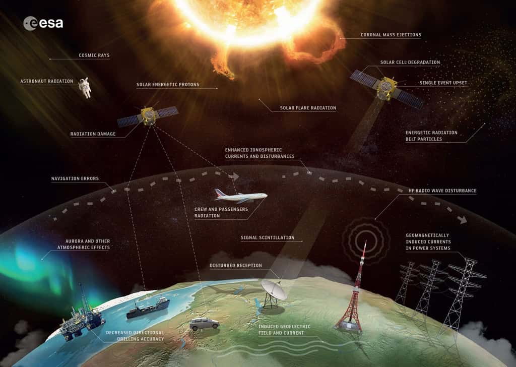 Vue d'ensemble des activités et des infrastructures spatiales et terrestres susceptibles d'être perturbées par l'activité du Soleil. © ESA