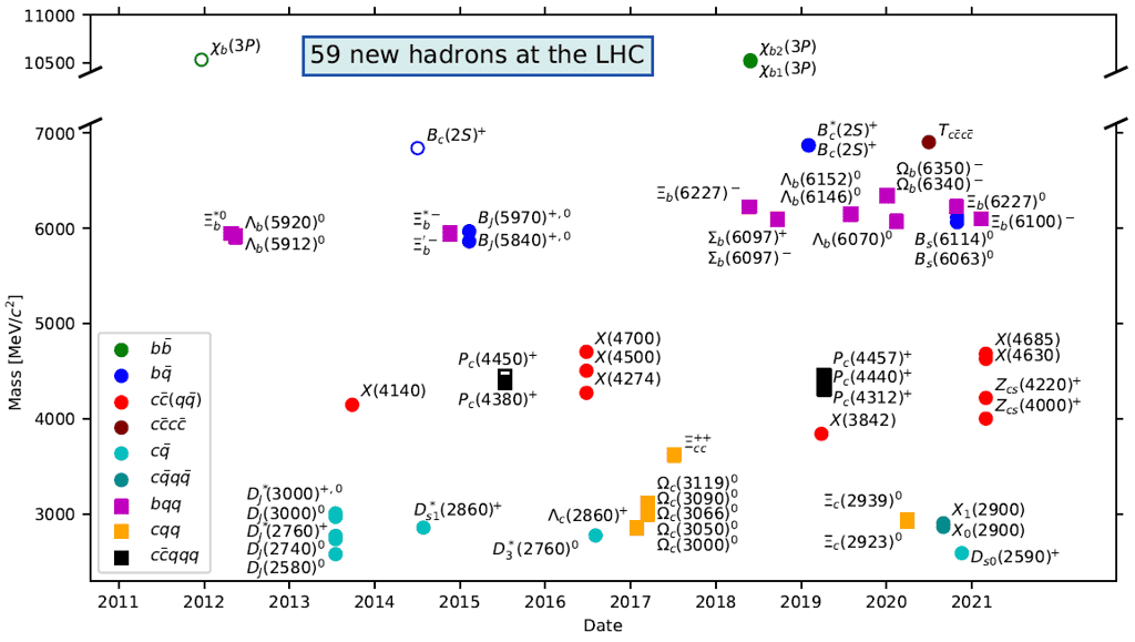 Tableau complet des nouveaux hadrons découverts au LHC, répartis en fonction de l’année de découverte et de la masse de la particule. Les couleurs et les formes correspondent au nombre de quarks des différents états. © LHCb Collaboration
