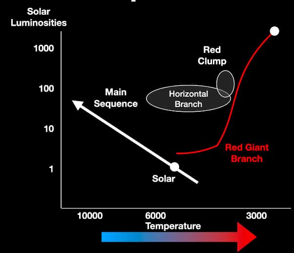 La pointe de la branche des géantes rouges (TRGB) sur le diagramme de Hertzsprung-Russell (H-R) se trouve en haut de la branche des <em>Red Giant</em>. Le Soleil se trouve, lui, sur la séquence principale des étoiles (<em>Main Sequence</em>). Les températures sont en kelvins et les luminosités en unité de luminosité solaire. © Taylor Hoyt