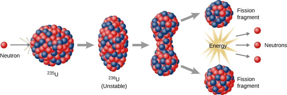  Lorsqu'un neutron est absorbé par un noyau fissile, ce dernier devient instable et se brise en deux : c'est ce que l'on appelle la fission nucléaire. © Hawkeye7, Wikimedia commons
