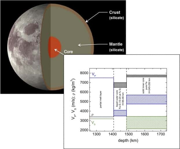 Vue schématique de l'intérieur de la Lune et zoom sur le modèle de noyau (<em>core</em>) proposé ici. L'étude ne porte donc pas sur le manteau (<em>mantle</em>) ni la croûte (<em>crust</em>). Ce modèle résulte de la comparaison des observations sismiques par les missions Apollo et des mesures de vitesses du son effectuées au laboratoire sur le fer solide et des alliages liquides de fer-soufre. Le schéma montre les valeurs de la densité (ρ) et vitesses (VP, pour les ondes de compression et VS pour les ondes de cisaillement) en fonction de la profondeur (<em>depth</em>). © Daniele Antonangeli <em>et al.</em>, <em>Pnas</em>, Insu-CNRS