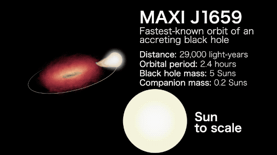 Maxi J1659 est le système avec la période orbitale la plus courte, seulement 2,4 heures. © <em>Nasa's Goddard Space Flight Center and Scientific Visualization Studio</em>