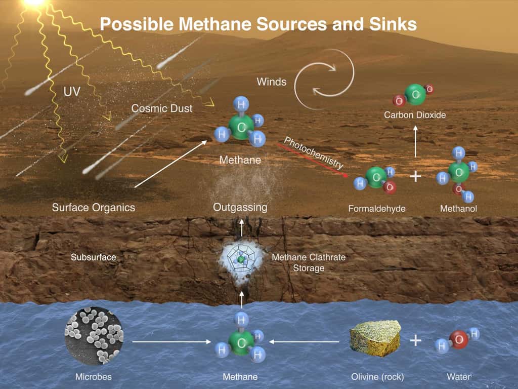 Sources et mécanismes de dégradation possibles du méthane martien : apport de matière organique par des météorites (<em>cosmic dust</em>) transformée ensuite en méthane par les UV, production par des micro-organismes enfouis (<em>microbes</em>), altération de l'olivine en présence d'eau liquide (<em>water</em>), stockage sous forme de clathrates (<em>clathrate storage</em>), transformation par les UV (<em>photochemistry</em>) en formaldéhyde et méthanol puis en CO<sub>2</sub>. © Nasa, JPL, SAM-GSFC, <em>Univ. of Michigan </em>