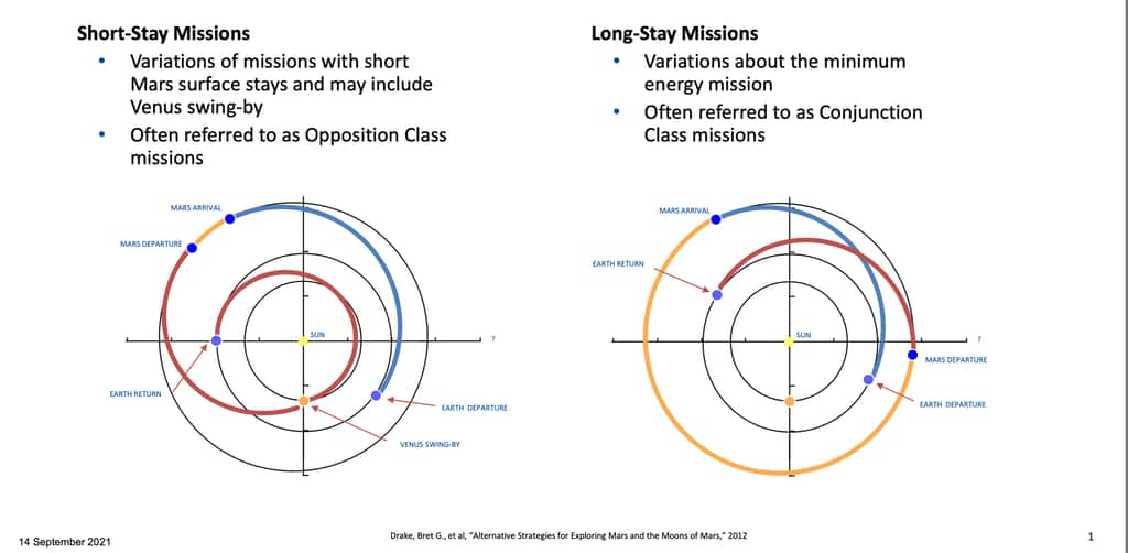 Deux schémas illustrant les trajectoires d’un voyage aller-retour vers Mars. Le schéma de droite représente un voyage retour direct après un long séjour sur Mars alors que celui de gauche montre une alternative, où le séjour sur Mars est plus court, mais un survol de Vénus est effectué avant de revenir sur Terre. © Nasa