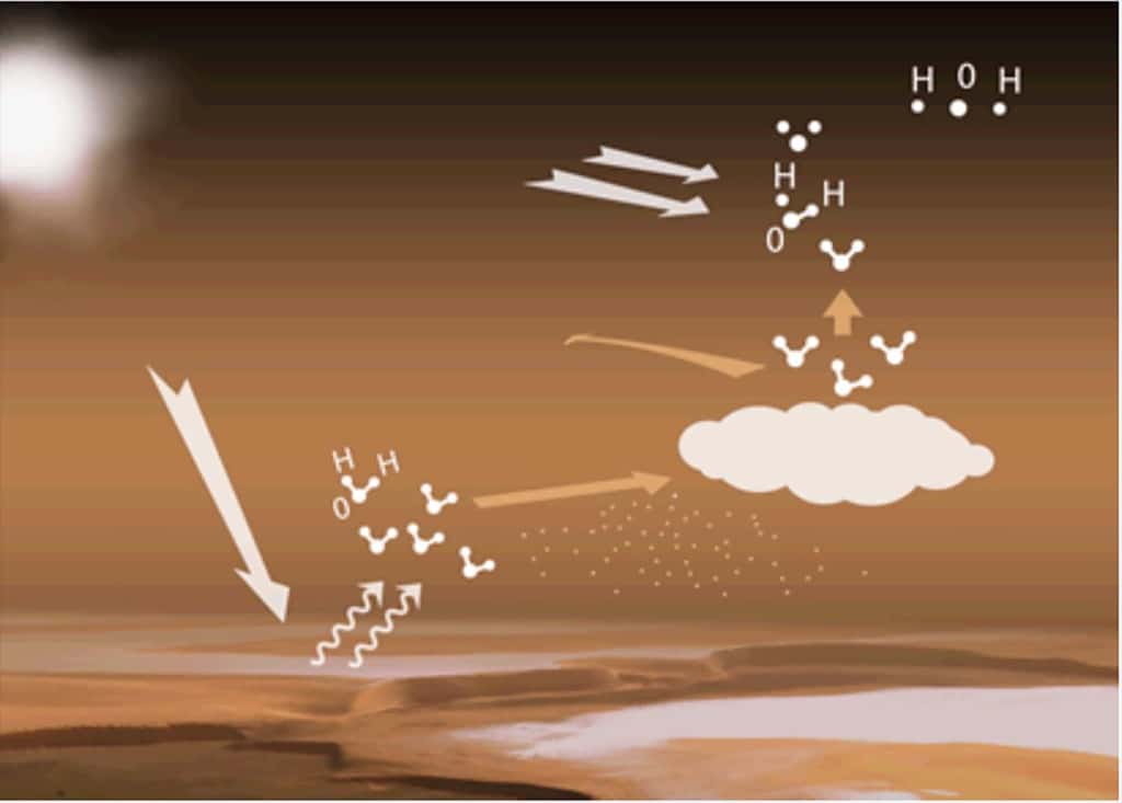  Le cycle de l'eau dans l'atmosphère de Mars. Lorsque les grands réservoirs de glace aux pôles sont éclairés par le Soleil, de la vapeur d'eau est libérée dans l'atmosphère. Ces molécules d'eau sont alors transportées par les vents vers des altitudes plus élevées et plus froides où, en présence de particules de poussière, elles peuvent se condenser en nuages, et empêcher une progression rapide, et en masse de l’eau vers les altitudes supérieures (comme sur Terre). Sur Mars, la condensation est souvent entravée. L'atmosphère est donc régulièrement sursaturée en vapeur d’eau, ce qui permet à encore plus d’eau d’atteindre la haute atmosphère où le rayonnement UV du Soleil les dissocie en atomes. La découverte d’une présence accrue de vapeur d’eau à très haute altitude implique qu’un nombre plus important d’atomes d’hydrogène et d’oxygène sont capables de s’échapper de Mars, amplifiant la perte de l’eau martienne sur le long terme. © ESA