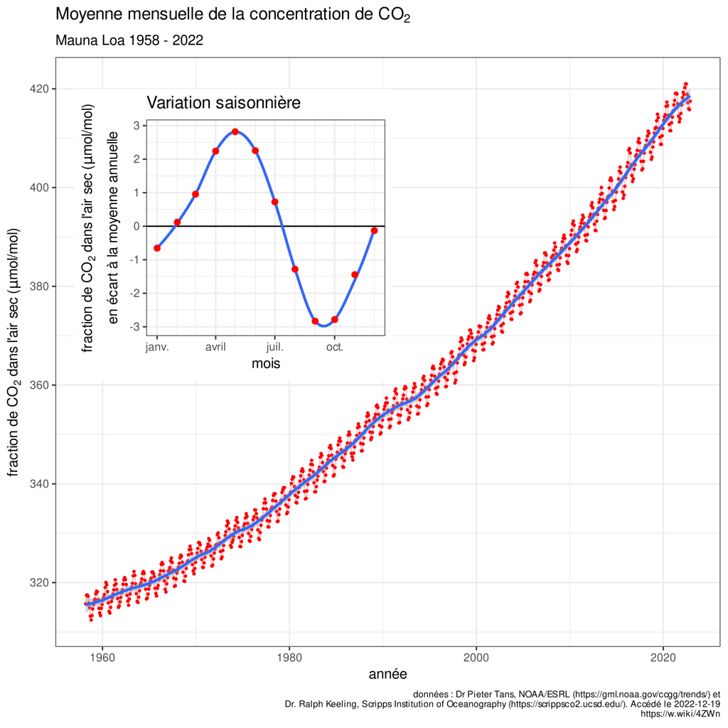 La courbe de Keeling illustre l'évolution de la concentration de CO<sub>2</sub> dans l'atmosphère. Elle est mesurée depuis 1958 sur le volcan Mauna Loa à Hawaï. On retrouve cette même évolution dans d'autres sites de mesure dans le monde. © Oeneis, <em>Wikimedia Commons</em>