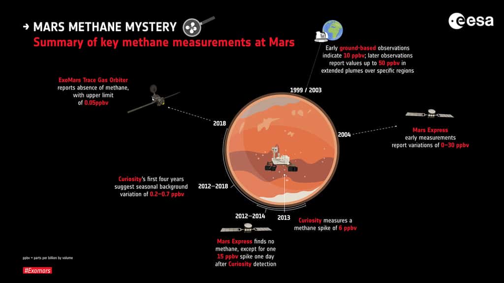 De 2003 à 2019, les différentes missions qui ont réussi à détecter du méthane sur Mars. © ESA