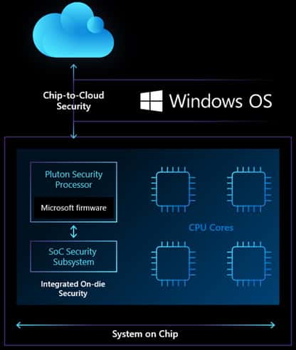 Le processeur de sécurité Microsoft Pluton sera directement intégré dans les SoC Intel, AMD et Qualcomm. © Microsoft