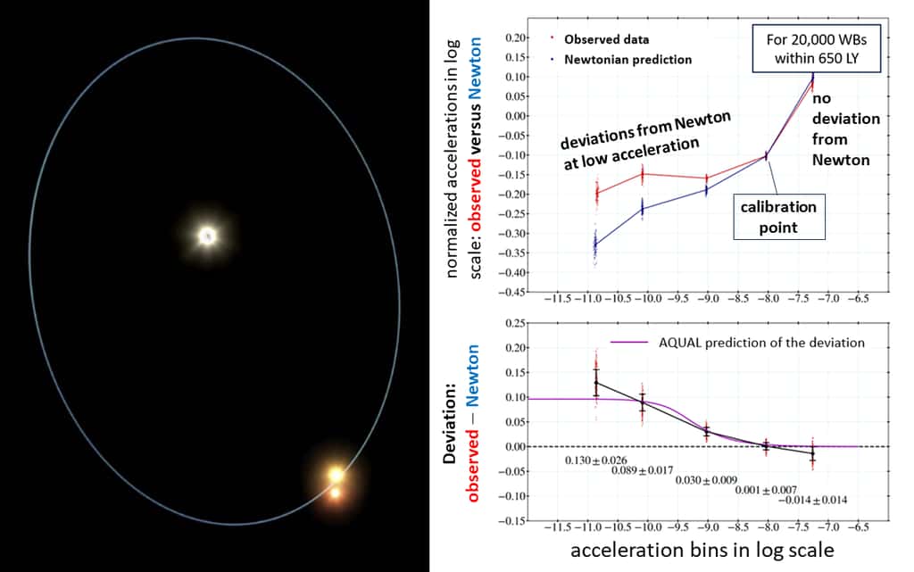 À gauche, un système stellaire binaire avec un binaire interne imbriqué (© Wikipedia). À droite, en rouge les points montrant des mesures avec une anomalie à faible accélération observée par rapport aux prédictions de la mécanique de Newton en noire et établie dans plus de 20 000 étoiles binaires de grande taille. ©  Kyu-Hyun Chae