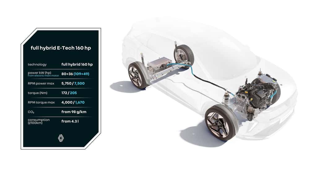 Avec sa batterie plus grande, le bloc E-Tech 160 améliore sa consommation qui est réduite de 0,4 l/100 km. © Renault