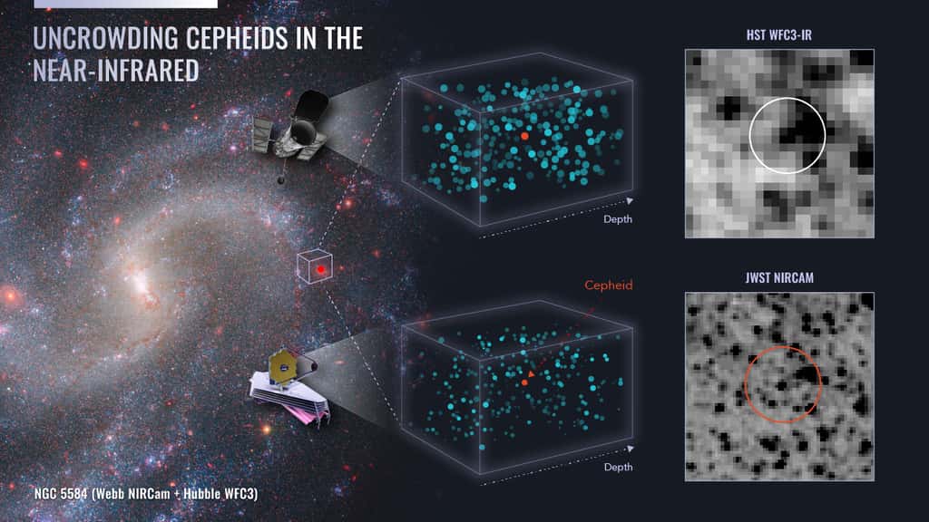 Ce diagramme illustre la puissance combinée des télescopes spatiaux Hubble et Webb de la Nasa pour déterminer des distances précises jusqu'à une classe spéciale d'étoiles variables utilisée pour calibrer le taux d'expansion de l'Univers. Ces étoiles variables céphéides sont visibles dans des champs d'étoiles bondés. La contamination lumineuse des étoiles environnantes peut rendre la mesure de la luminosité d'une céphéide moins précise. La vision infrarouge plus nette de Webb permet d’isoler plus clairement une cible céphéides des étoiles environnantes, comme le montre le côté droit du diagramme. Les données Webb confirment l’exactitude de 30 années d’observations des céphéides par Hubble, qui ont été essentielles à l’établissement de l’échelon inférieur de l’échelle des distances cosmiques pour mesurer le taux d’expansion de l’Univers. À gauche, NGC 5584 est visible dans une image composite de la NIRCam <em>(Near-Infrared Camera)</em> de Webb et de la <em>Wide Field Camera 3</em> de Hubble. © Nasa, ESA, A. Riess (STScI), W. Yuan (STScI)