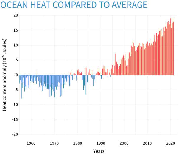 Température globale des océans depuis 1960 comparativement à la moyenne. © NOAA 