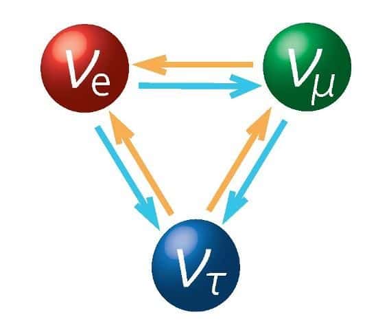 L'oscillation des neutrinos. Une particule d'une des trois saveurs, électronique (en rouge), muonique (en vert) et tauique (en bleu), peut se convertir périodiquement dans l'une des deux autres. Ce phénomène est décrit par des équations qui dépendent d'une physique au-delà du modèle standard. Son étude directe pourrait donc apporter des informations précieuses pour explorer de nouveaux territoires de la physique et de la cosmologie. © T2K Collaboration, 2013