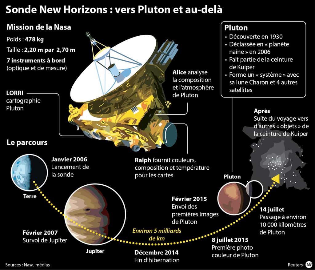 Après plus de 9 ans de voyage, la sonde New Horizons, partie de la Terre le 19 janvier 2006, avec une vitesse élevée (45 km/s par rapport au Soleil) a atteint Jupiter en février 2007, bénéficiant d'une assistance gravitationnelle. Plusieurs instruments observe Pluton depuis février 2015 et, le 14 juillet, la sonde est parvenue tout près de Pluton. Durant les 24 heures de survol, ses instruments ont observé la surface mais aussi l'atmosphère ténue de la planète naine, ainsi que de son satellite principal Charon. Les quatre autres petits satellites n'ont pas fait l'objet d'expériences particulières mais auront été observées. © Idé