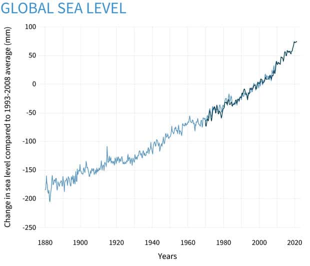 Hausse du niveau des mers depuis 1880. © NOAA 