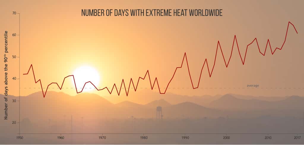 Sur ce graphique, le nombre de journées de grosses chaleurs dans le monde entier depuis 1950. © NOAA
