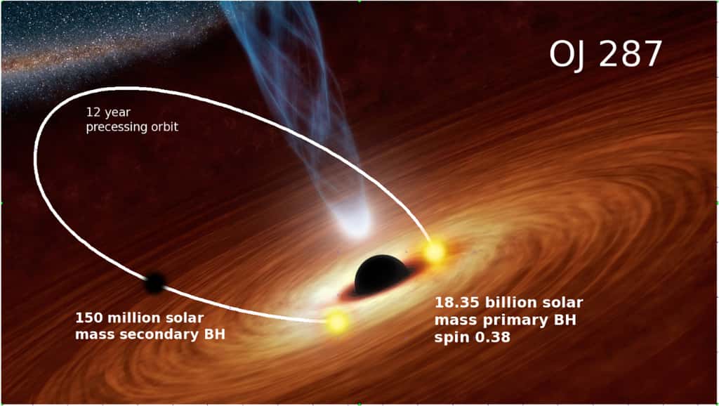 Illustration artistique d'OJ287 en tant que système de trous noirs binaires. Le trou noir secondaire de 150 millions de masses solaires se déplace autour du trou noir primaire de 18 milliards de masses solaires. Un disque de gaz entoure ce dernier. Le trou noir secondaire est forcé d'impacter le disque d'accrétion deux fois au cours de son orbite de 12 ans. © AAS 2018