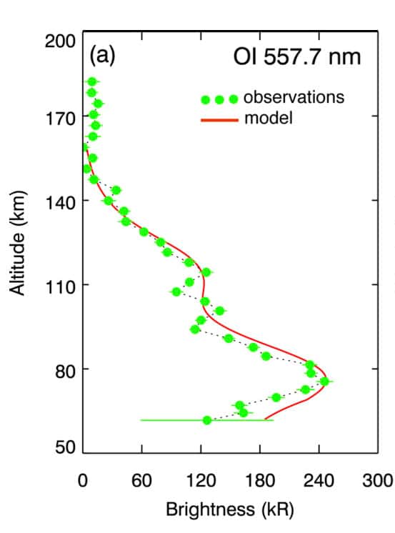 Comparaison entre l'émission diurne mesurée par l'<em>ExoMars Trace Gas Orbiter</em> (en vert) et le modèle correspondant (en rouge). © J.-C. Gérard et al. (2020)