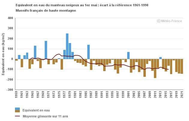 Le manteau neigeux est en diminution sur tous les massifs français entre 1959 et 2021. © Météo France