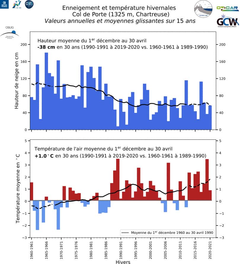 Comparaison entre l'enneigement et les températures relevées en 30 ans sur la station de montagne de référence. © Météo France