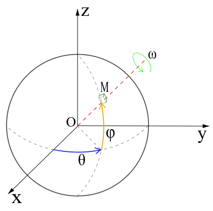 Ici, le système de coordonnées sphériques, qui peut être utilisé dans le cas des référentiels géocentrique ou héliocentrique. Dans ce cas O représente le centre de masse de la Terre (ou du Soleil), et les trois axes x, y et z représentent les droites qui relient le centre de masse de la Terre (ou du Soleil) à des étoiles très éloignées. © Cronholm144, Wikimedia commons