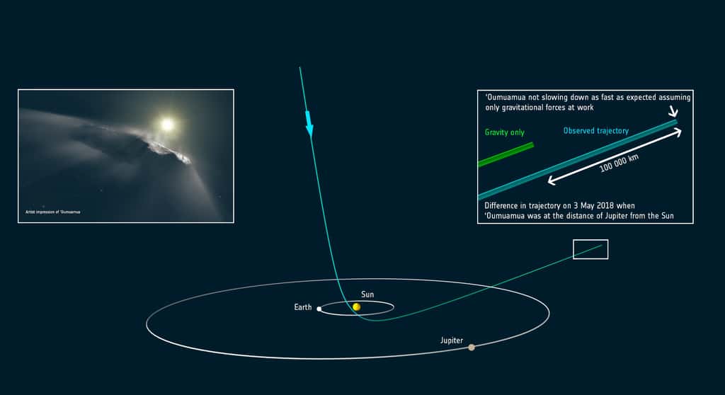 La trajectoire observée de 'Oumuamua à travers le Système solaire présente une accélération non gravitationnelle qui ne peut découler de la seule gravité du Soleil (ce qui donnerait la trajectoire verte). C'est ce qu'explique <a href="https://www.nature.com/articles/s41586-018-0254-4" target="_blank">ce document</a>. © ESA. 