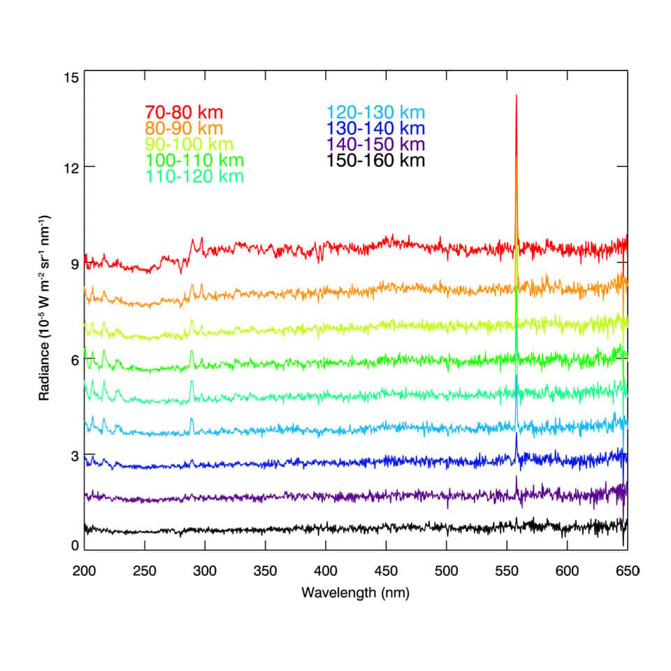 Évolution avec l'altitude de l'émission de l'oxygène dans le limbe diurne avec l'instrument Nomad/Uvis de la sonde <em>ExoMars Trace Gras Orbiter</em>. © J.-C. Gérard et al. (2020)