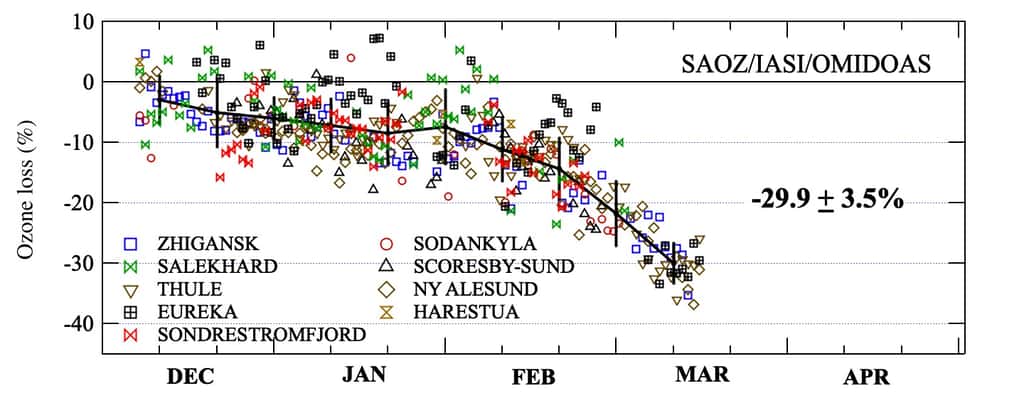Diminution d’ozone en Arctique de décembre 2019 à mars 2020, estimée à partir des stations sol du réseau de mesure SAOZ. © Florence Goutail (Latmos/IPSL)