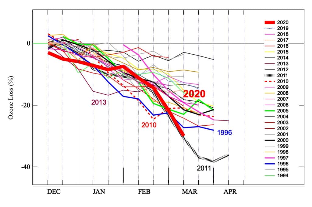 Diminution d’ozone en Arctique de décembre à mars, depuis 1994, estimée à partir des mesures du réseau sol SAOZ. © Florence Goutail (Latmos/IPSL).