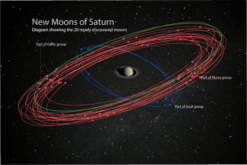 Illustration montrant les orbites des 20 nouvelles lunes découvertes autour de Saturne. En rouge, celles dont l'orbite est rétrograde. En vert, une lune prograde. En bleu, deux lunes progrades plus proches et sur un autre plan. © <em>Carnegie Institution for Science</em>, Nasa, JPL-Caltech, <em>Space Science Institute</em>