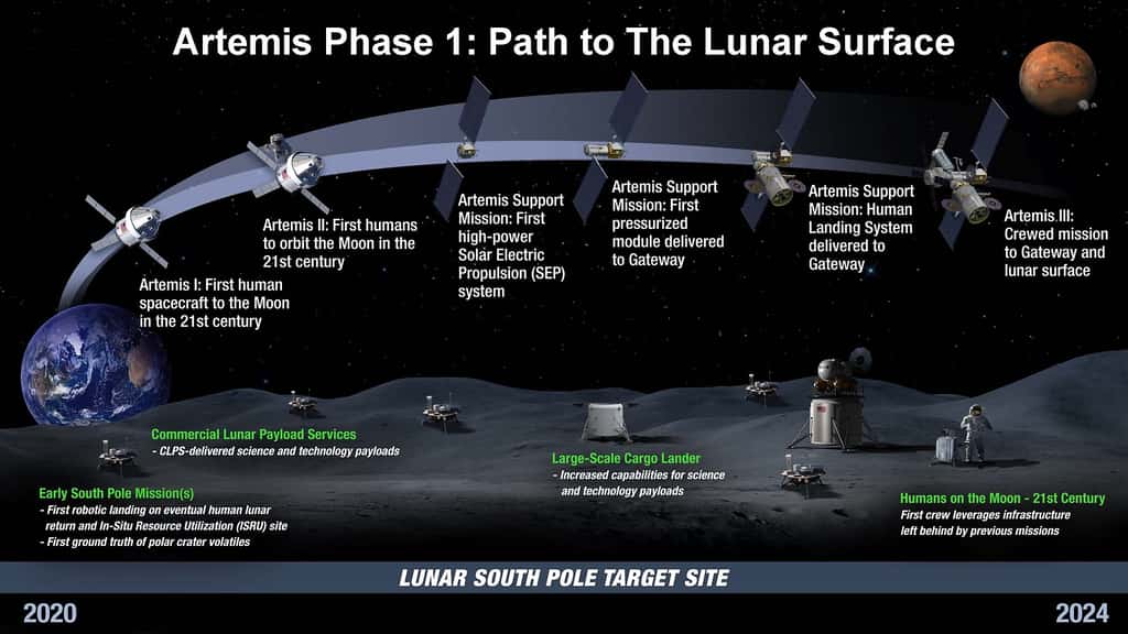 Les différentes phases du programme Artemis (© Nasa)
