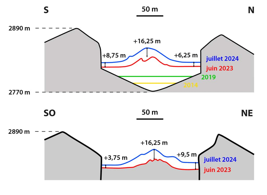 Coupes S-N et SO-NE du cratère d’Ol Doinyo Lengaï, à partir d’un nuage de points obtenus par photogrammétrie. Les niveaux du plancher cratérique sont représentés à différentes dates : en 2014 (jaune), en 2019 (vert), juin 2023 (rouge) et juillet 2024 (bleu). © Objectif Volcans