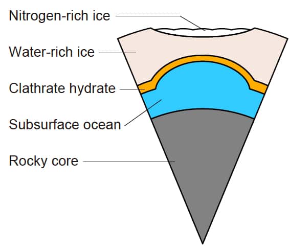 Vue en coupe de la structure interne supposée de Pluton. L’océan pourrait encore exister s’il est recouvert d’une couche isolante d’hydrates de gaz, située sous le manteau de glace qui affleure à la surface. De la glace d’azote emplit la cuvette de la plaine Spoutnik. © Nasa, <em>Johns Hopkins University Applied Physics Laboratory, Southwest Research Institute</em>