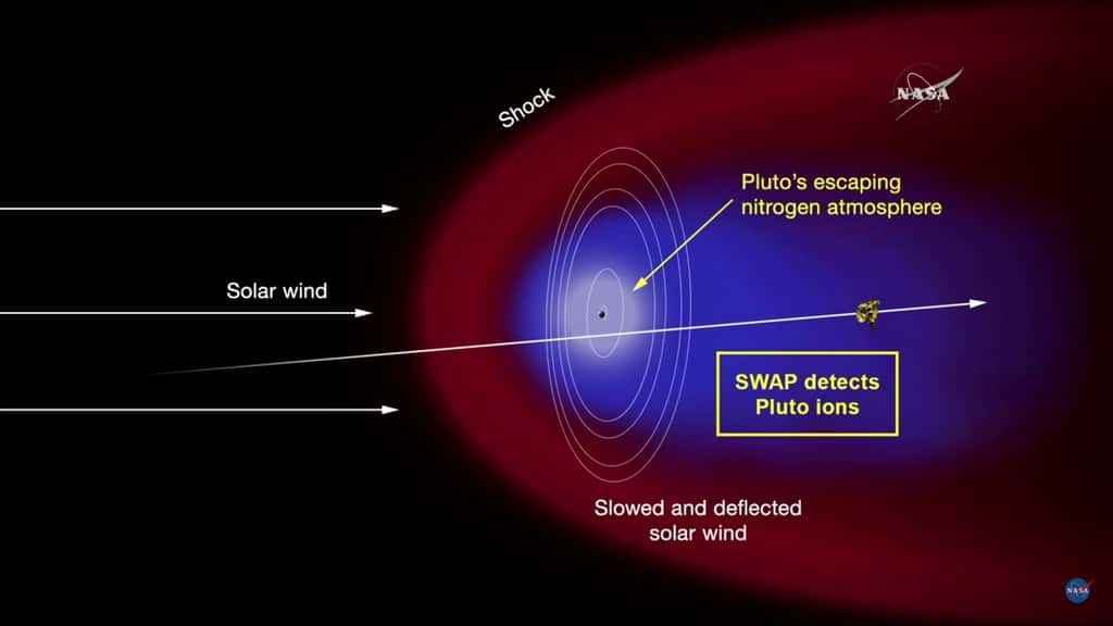Premier schéma de l'interaction entre le vent solaire (<em>Solar wind</em>) et l'atmosphère de Pluton. La rencontre des deux provoque une onde de choc (<em>Schock</em>) et le vent solaire est ralenti et dévié (<em>Slowed and deflected solar wind</em>). Ce vent est mesuré par l'instrument Swap. Les résultats montrent que l'atmosphère d'azote de Pluton s'échappe (<em>Pluto's escaping nitrogen atmosphere</em>). © Nasa/JHUAPL/SWRI