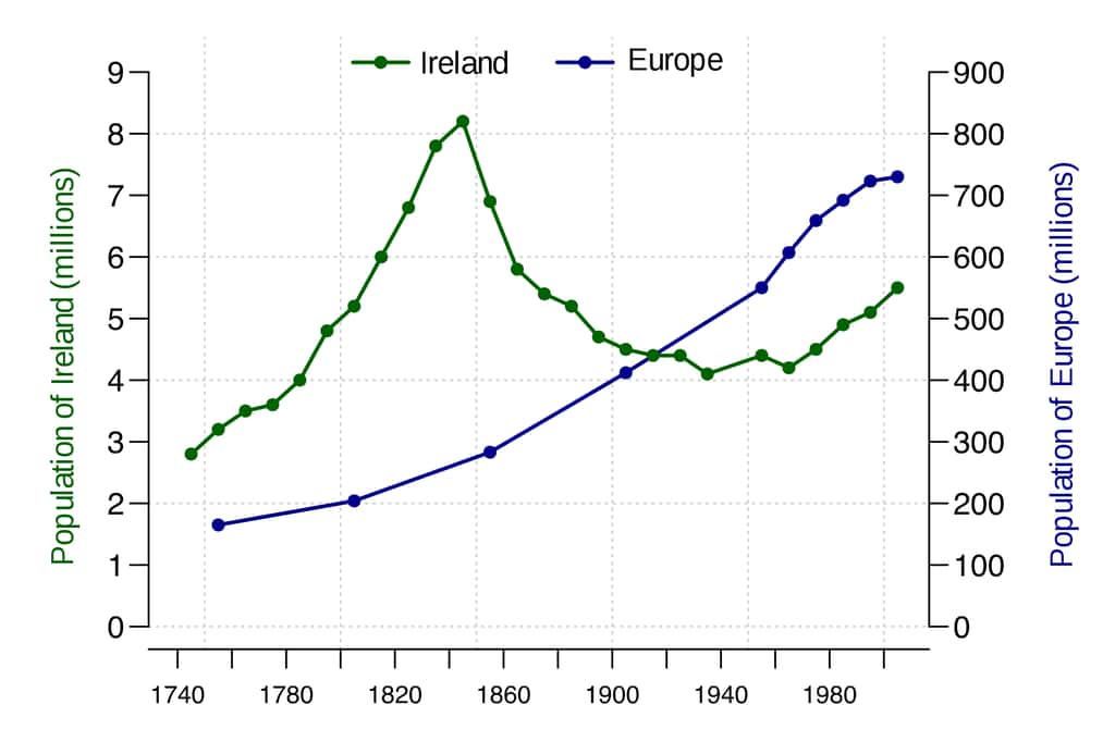 Comparaison de l'évolution de la population de l'Irlande (en vert) avec celle de l'Europe (en bleu), entre 1740 et 2000. Auteur : Ben Moore. © Wikimedia Commons, domaine public.