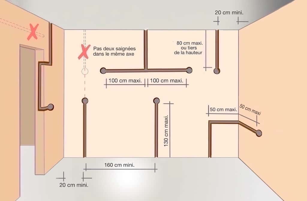 En parcours horizontal, les saignées ne sont pas acceptées dans les cloisons d’une épaisseur égale ou inférieure à 35 millimètres, à 40 millimètres s’il s’agit de brique plâtrière. © M.B.