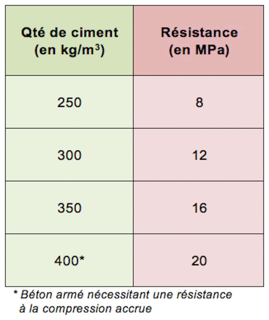Exemples de résistance du béton en fonction du dosage en ciment.