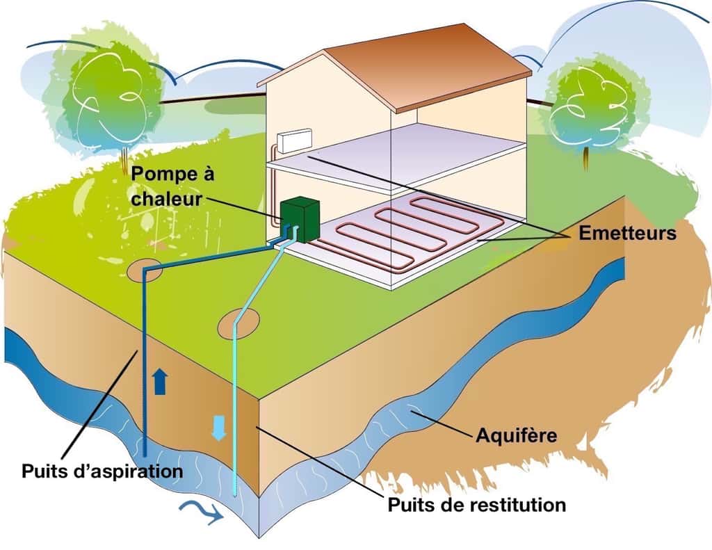 Appelé aussi « aquathermie », le captage sur nappe implique la présence d'une source souterrain accessible depuis la propriété. Il fonctionne avec une pompe à chaleur eau/eau. © Qualit'EnR