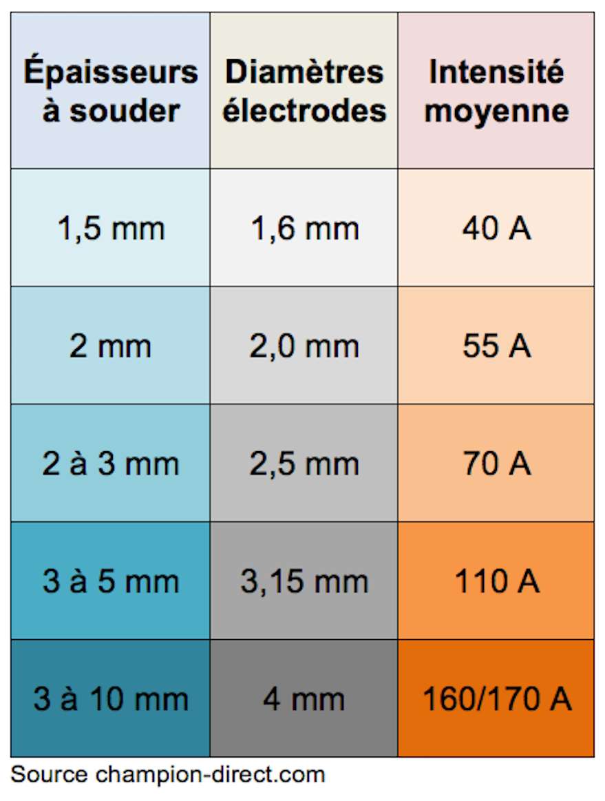 Rapports courants des épaisseurs à souder en fonction de la taille des électrodes et de l’intensité de l’arc électrique. © Futura Maison
